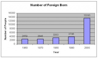 File:Foreign born soho.JPG