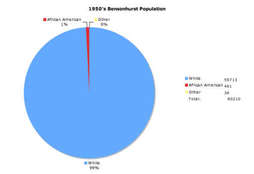 Pie chart of Bensonhurst's population in 1950