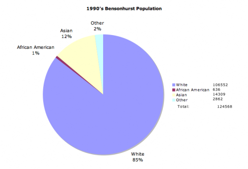 Pie chart of Bensonhurst's population in 1990