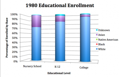 Educational Enrollment, 1980