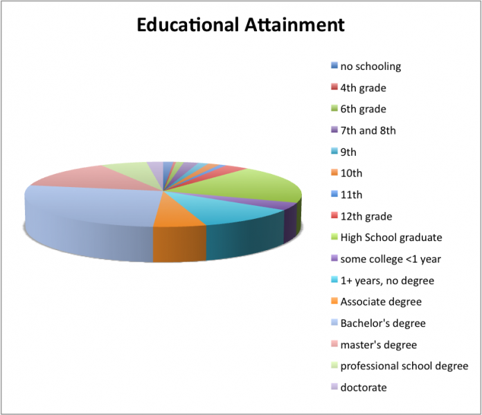 Image:Educational attainment.png